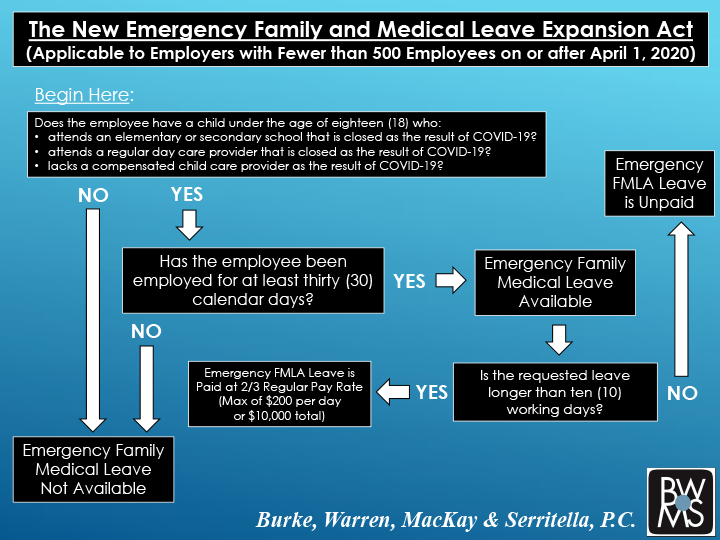 Congress Passes Emergency Paid Sick Leave & FMLA Changes Applicable to